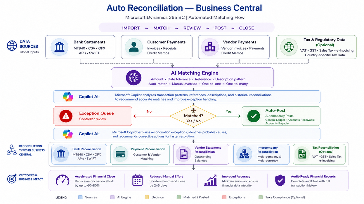 Business Central Auto Reconciliation Process Flow