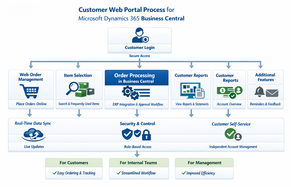 Customer Web Portal Process Flow