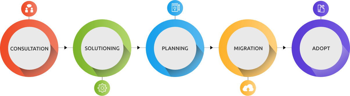 Migration to Cloud