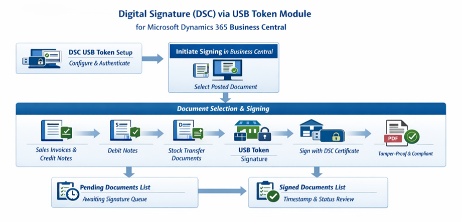 Digital Signature Module Process Flow