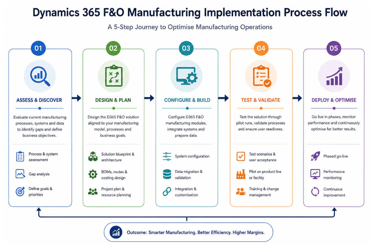 Process Flow Diagram