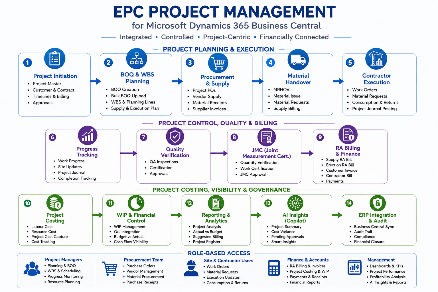 EPC Project Management Process Flow