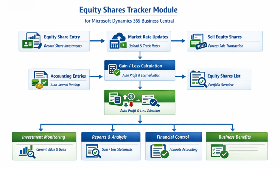 Equity Shares Tracker Process Flow