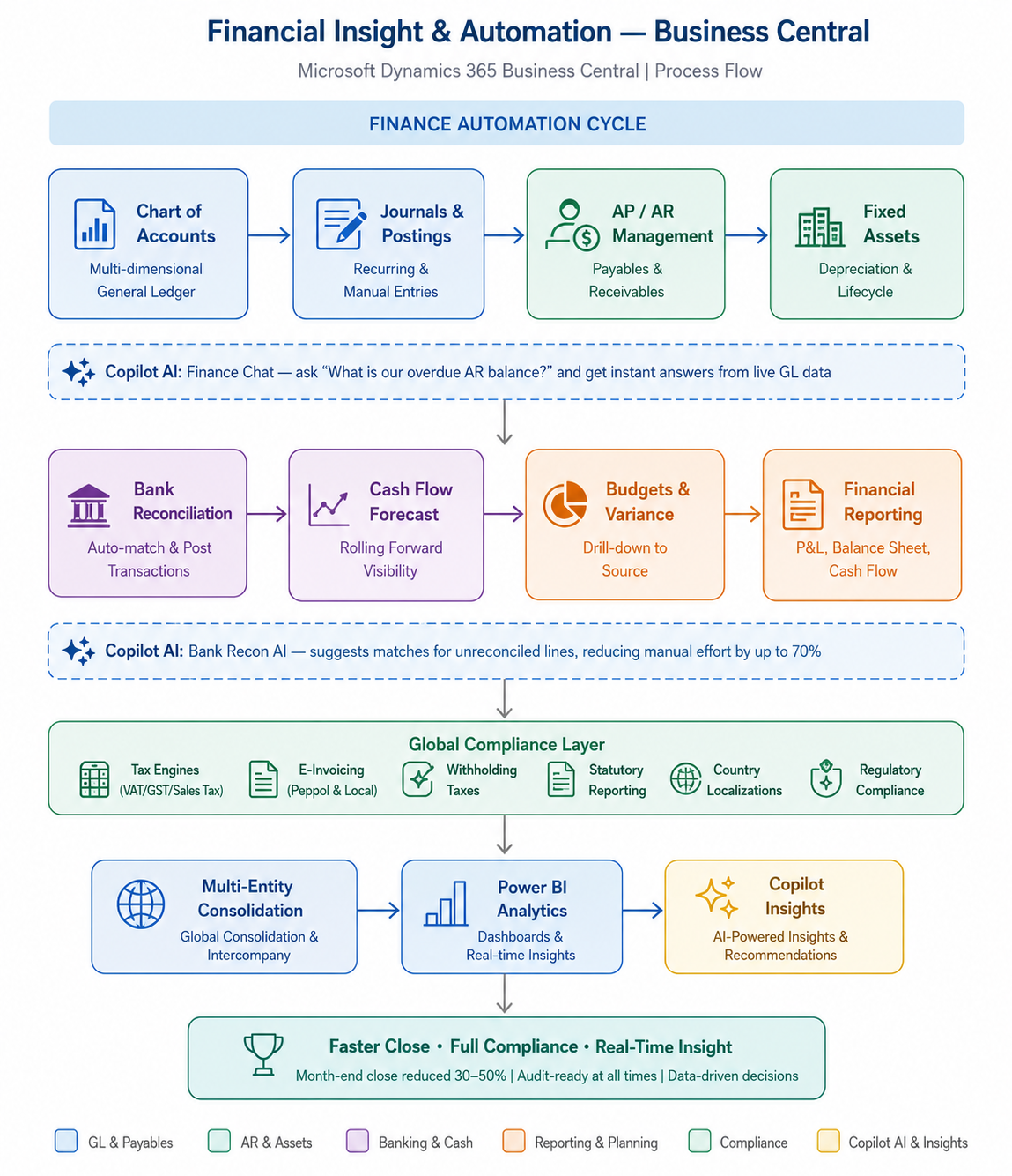 Finance Automation Cycle