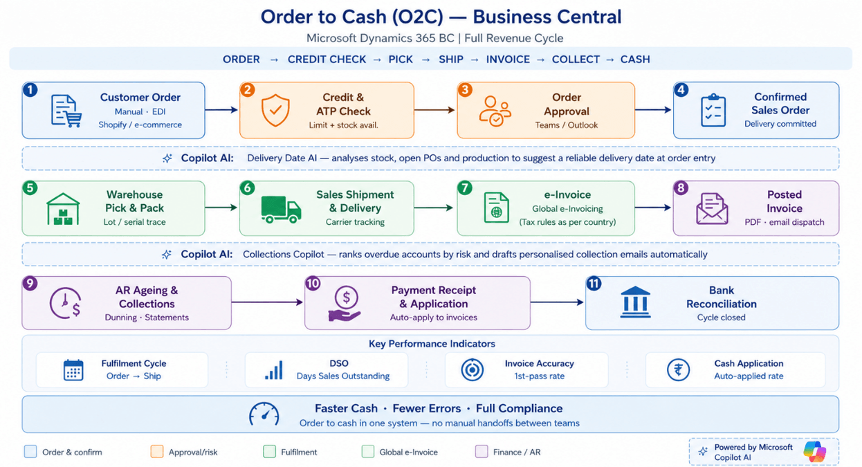 Order to Cash Process Flow