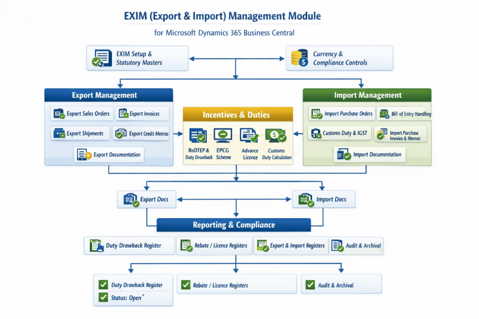 Process Flow Diagram