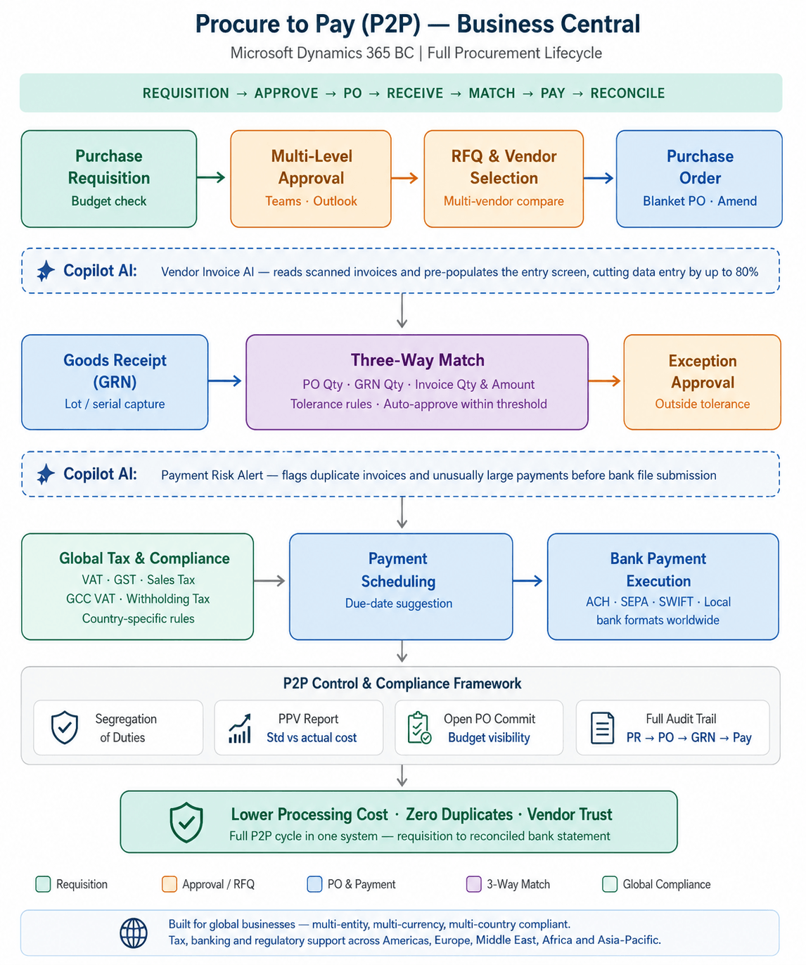 Procure to Pay Process Flow