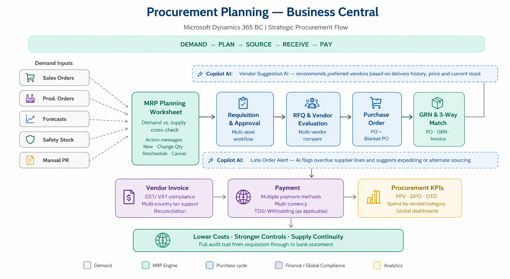 Procurement Planning Process Flow