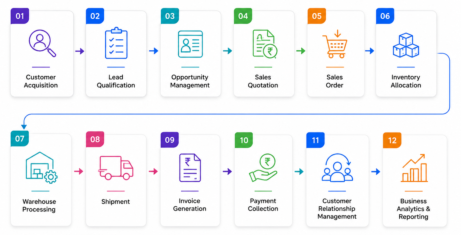 Revenue Lifecycle Managed in One ERP