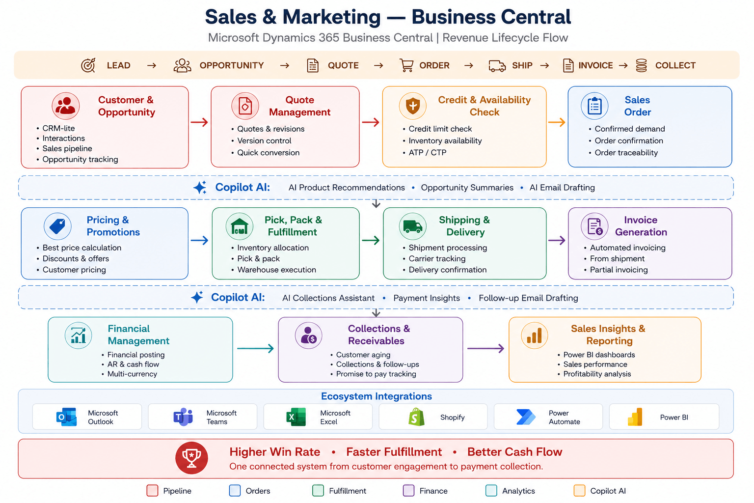Our Process Flow - Revenue Lifecycle