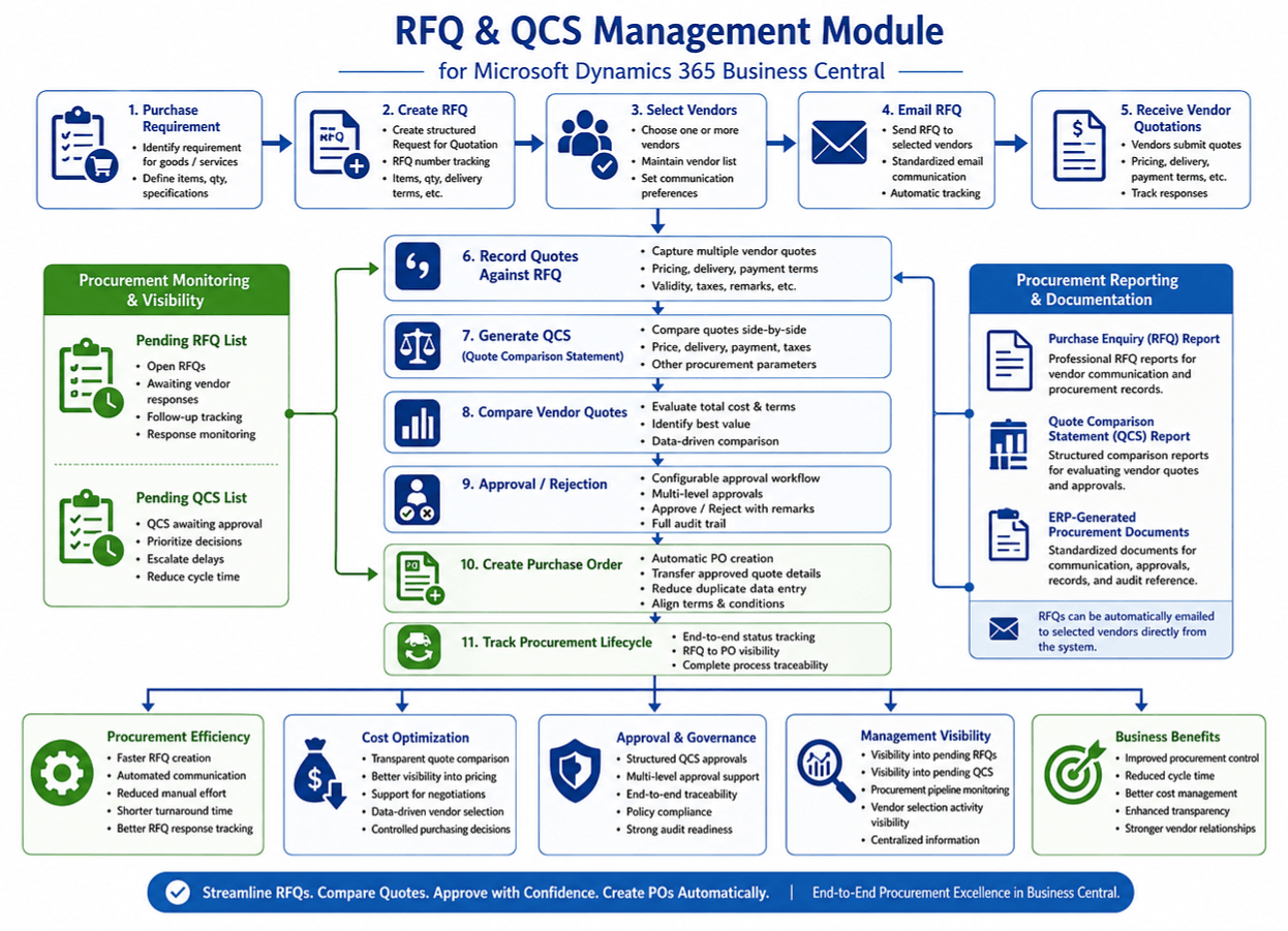 RFQ & QCS Process Flow