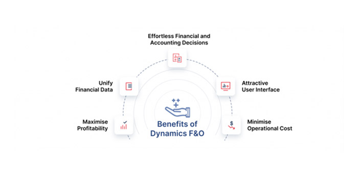 Dynamics 365 Finance & Operations