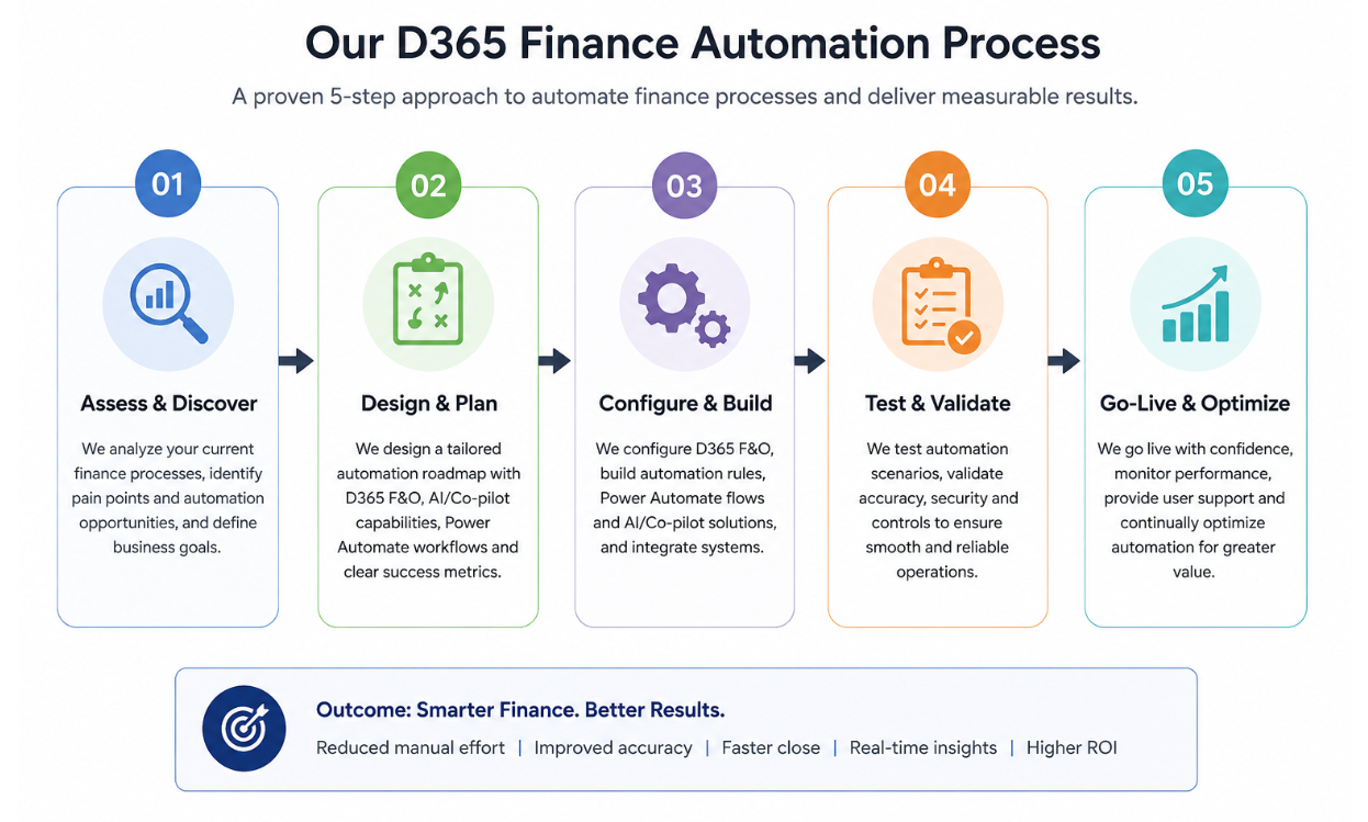 Process Flow Diagram of Dynamics 365 Finance Automation