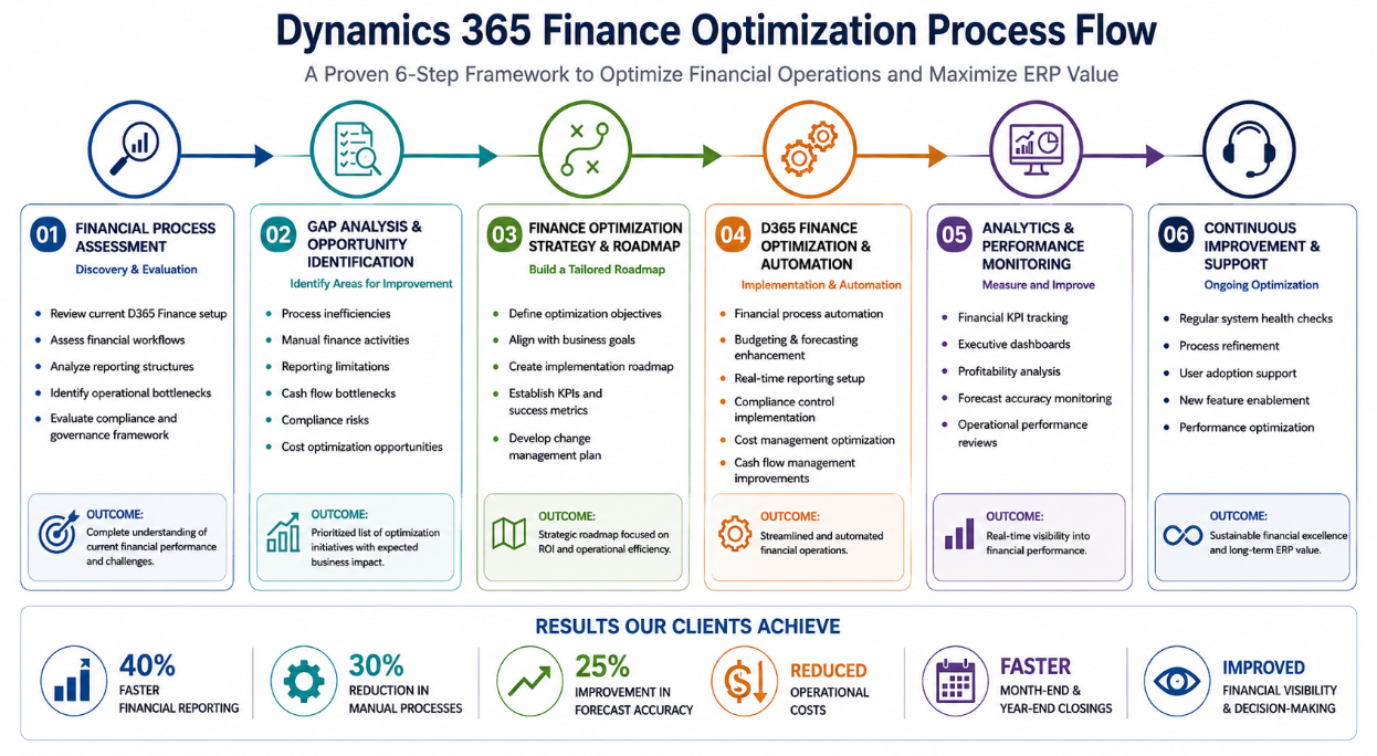 Dynamics 365 Finance Optimization Process Flow