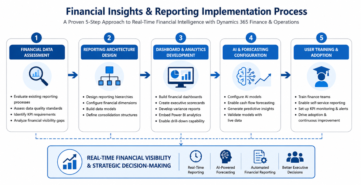 Our Financial Reporting Implementation Approach