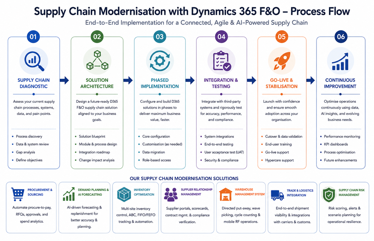 Supply Chain Modernisation Implementation Approach