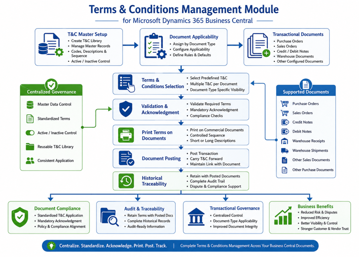 Terms & Conditions Module Process Flow