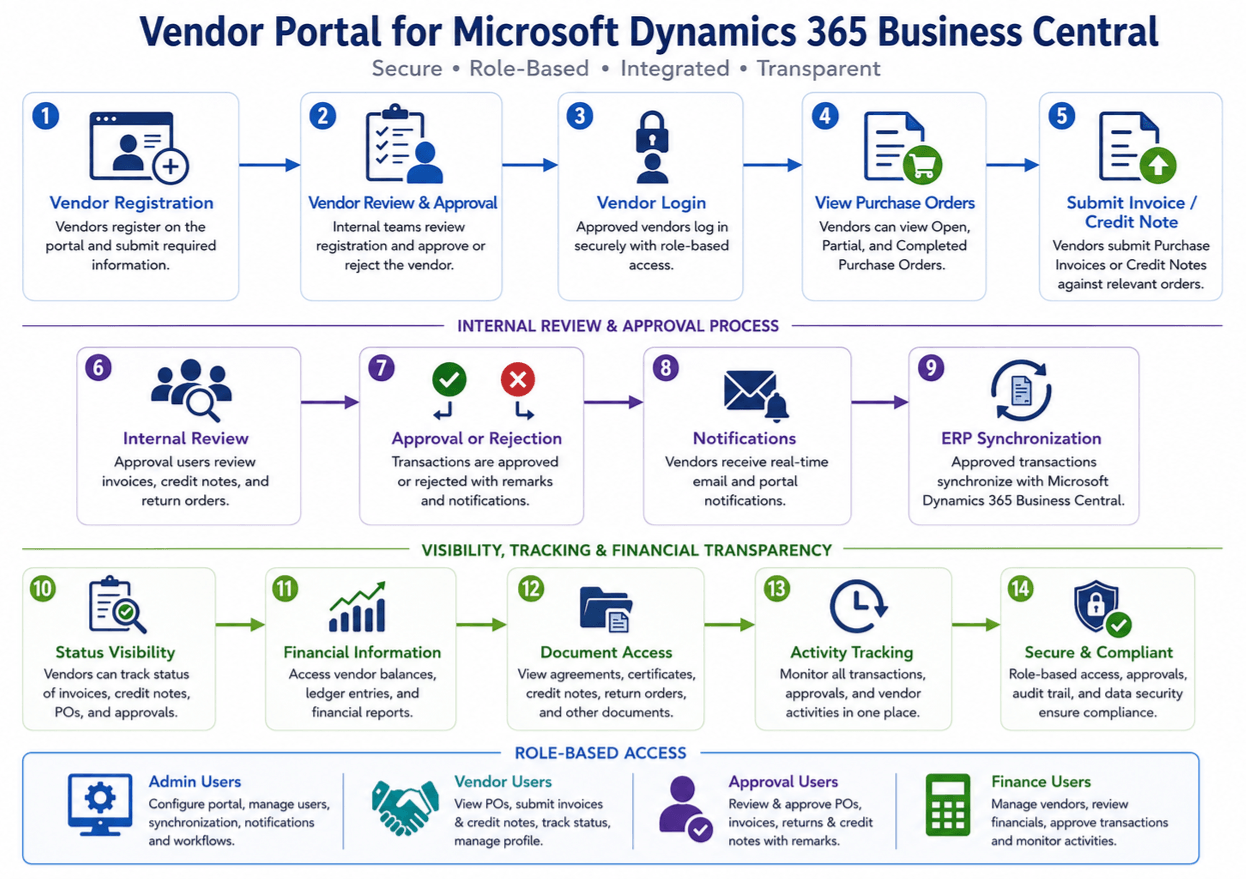 Vendor Portal Process Flow