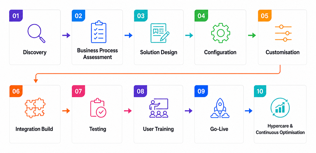 Our Implementation Methodology