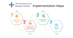 How Dynamics 365 ERP is Implemented?